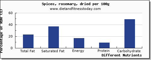 chart to show highest total fat in fat in rosemary per 100g